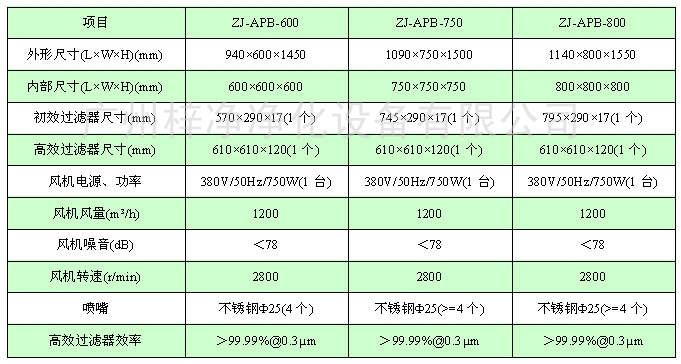 風淋傳遞窗技術參數(shù)