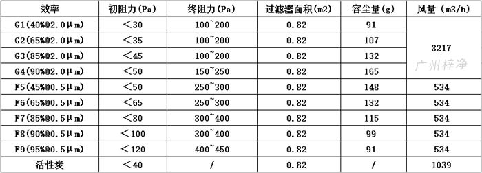 可拆式初效過濾器595*595*46尺寸風(fēng)量、容塵量、過濾面積。