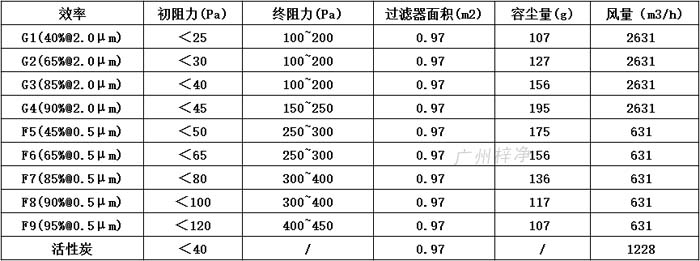普通雙面保護(hù)網(wǎng)初效過濾器595*595*46尺寸風(fēng)量、容塵量、過濾面積。