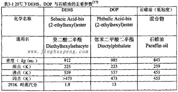 表3-1 20度下DEHS、DOP與石蠟油的主要參數(shù)