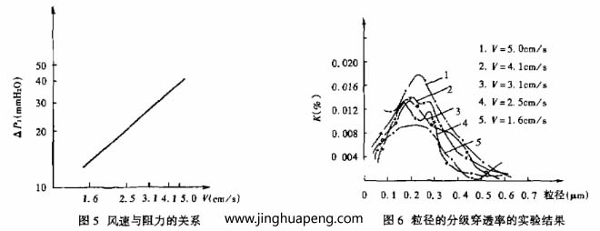 對過濾器分級效率的測定采用LAS-X型激光粒子計數(shù)器，測試結(jié)果整理