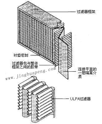 紙隔板高效過濾器結(jié)構圖主要由框架、濾芯、隔離介質(zhì)、密封墊組成