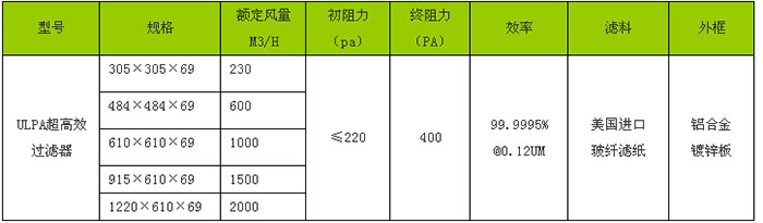 “梓凈”牌ULPA超高效過濾器規(guī)格尺寸及技術參數