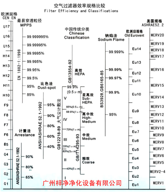 F5級袋式中效空氣過濾器過濾級別一般分為歐州標準、美國標準、我國標準